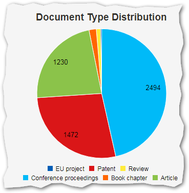 doctypeDistribution